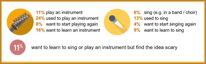 A People’s Panel survey revealed a lot about the city's musical ability.