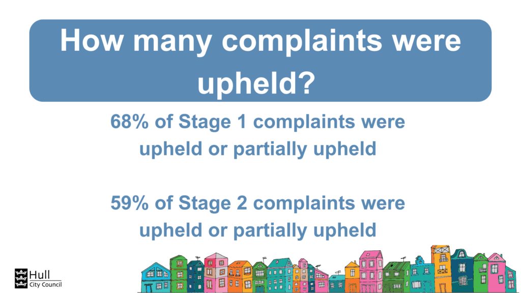 Graphic showing the following text:
How many complaints were upheld?
68% of Stage 1 complaints were upheld or partially upheld
59% of Stage 2 complaints were upheld or partially upheld