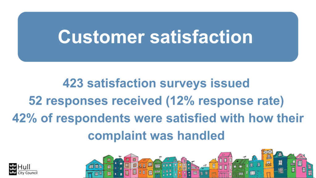 A graphic showing the following text:
Customer satisfaction:
423 satisfaction surveys issued
52 responses received (12% response rate)
42% of respondents were satisfied with how their complaint was handled